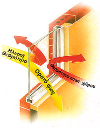Διάγραμμα θερμοανακλαστικής λειτουργίας